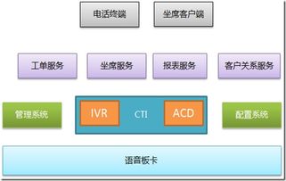 基于板卡的呼叫中心系統(tǒng)總體設(shè)計與計算機(jī)系統(tǒng)集成方案